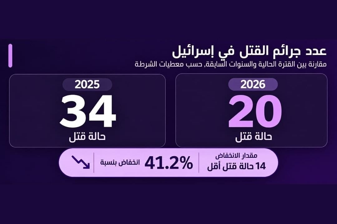 الشرطة: انخفاض بنسبة 41% في حالات قتل النساء منذ بداية العام