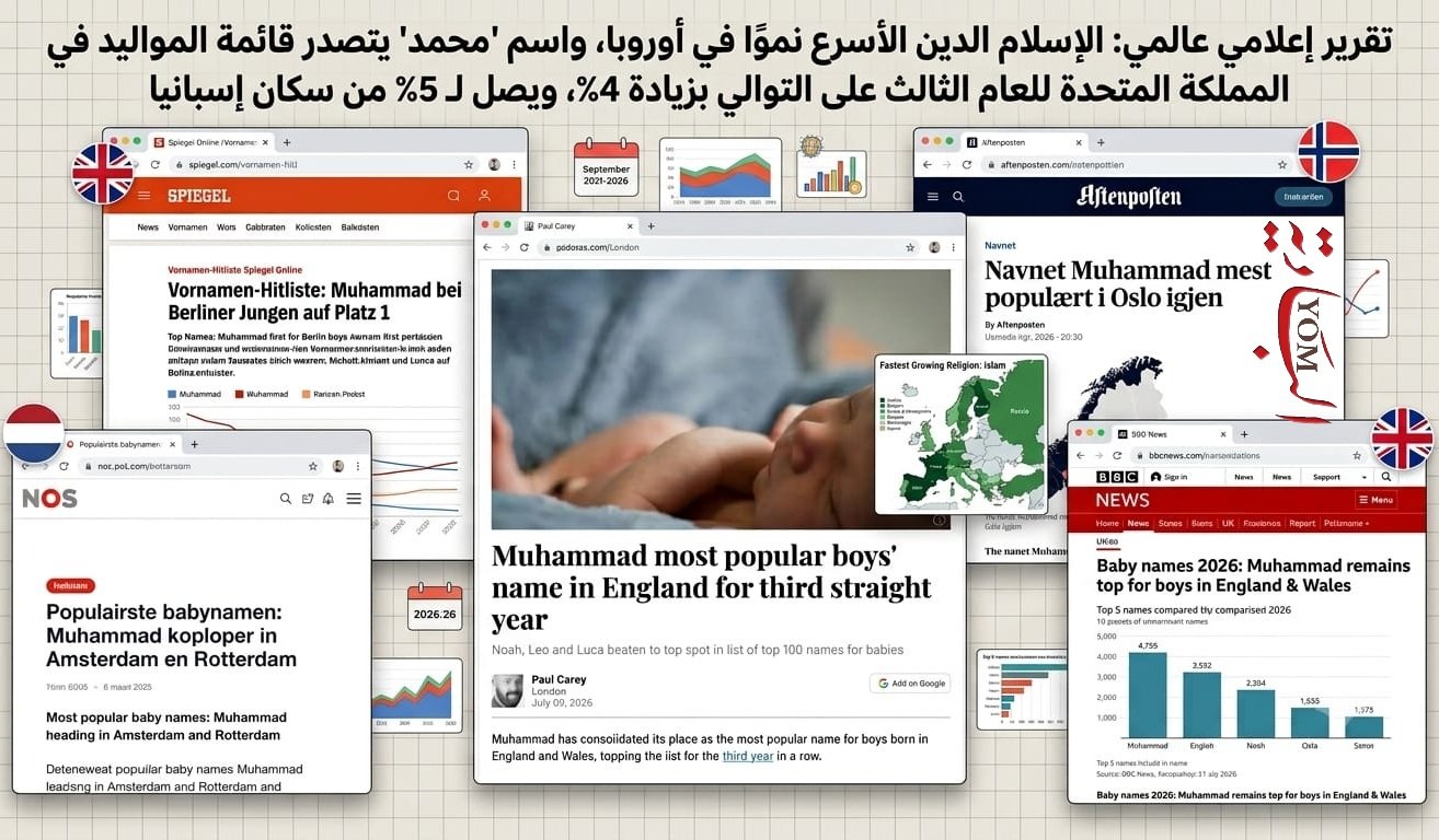 للعام الثالث.. محمد الأكثر شيوعًا للمواليد ببريطانيا، والإسلام الأسرع نموًا في 25 دولة أوروبية