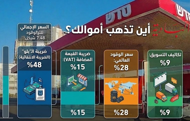 انخفاض ملموس في أسعار الوقود بـ32 أغورة للتر منتصف ليلة الثلاثاء