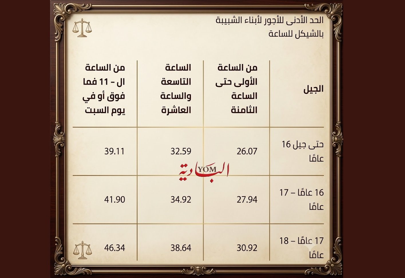مرشد.. تعرف على حقوق أبناء الشبيبة العاملة في الصيف